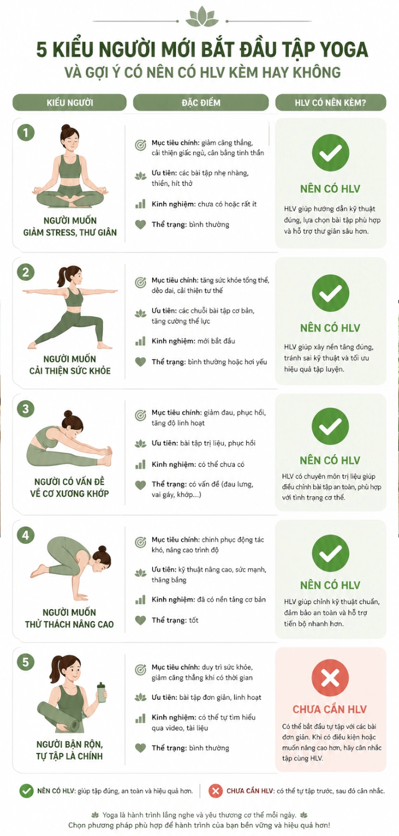 infographic-khi-nao-can-hlv-yoga